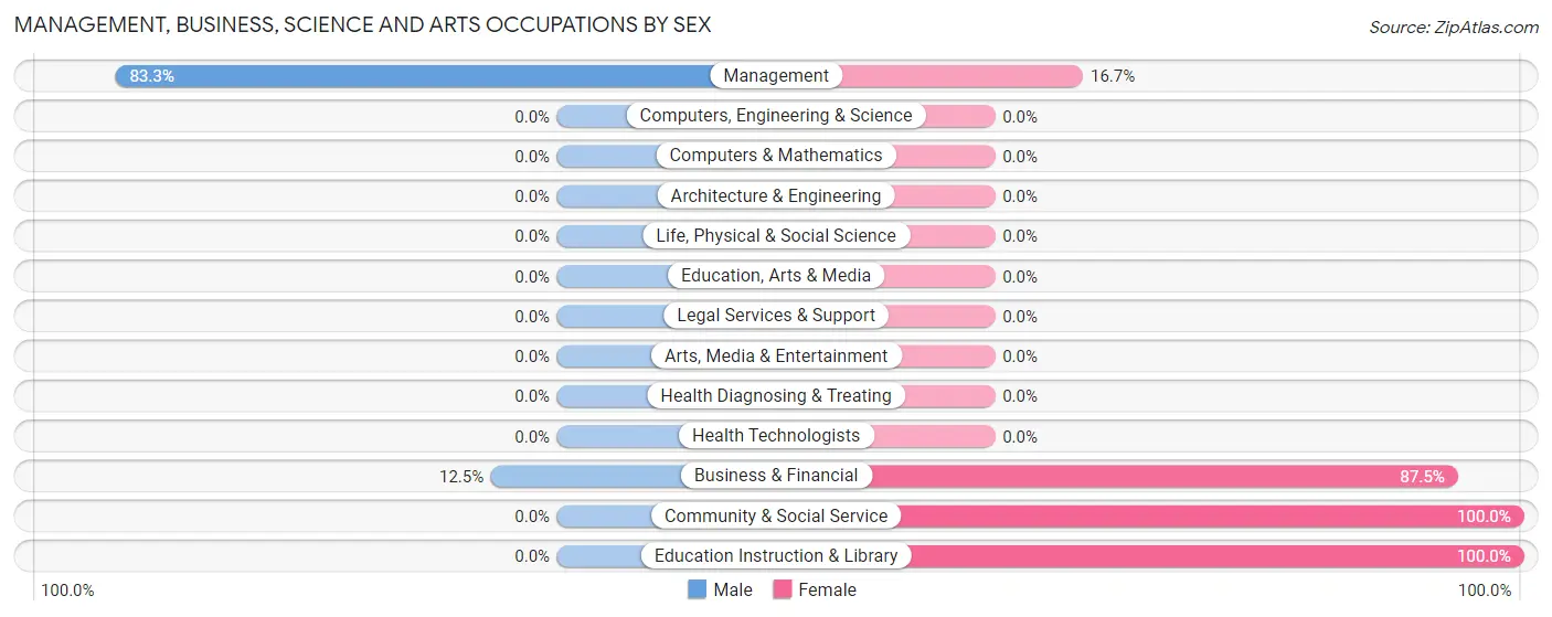 Management, Business, Science and Arts Occupations by Sex in Milton Center