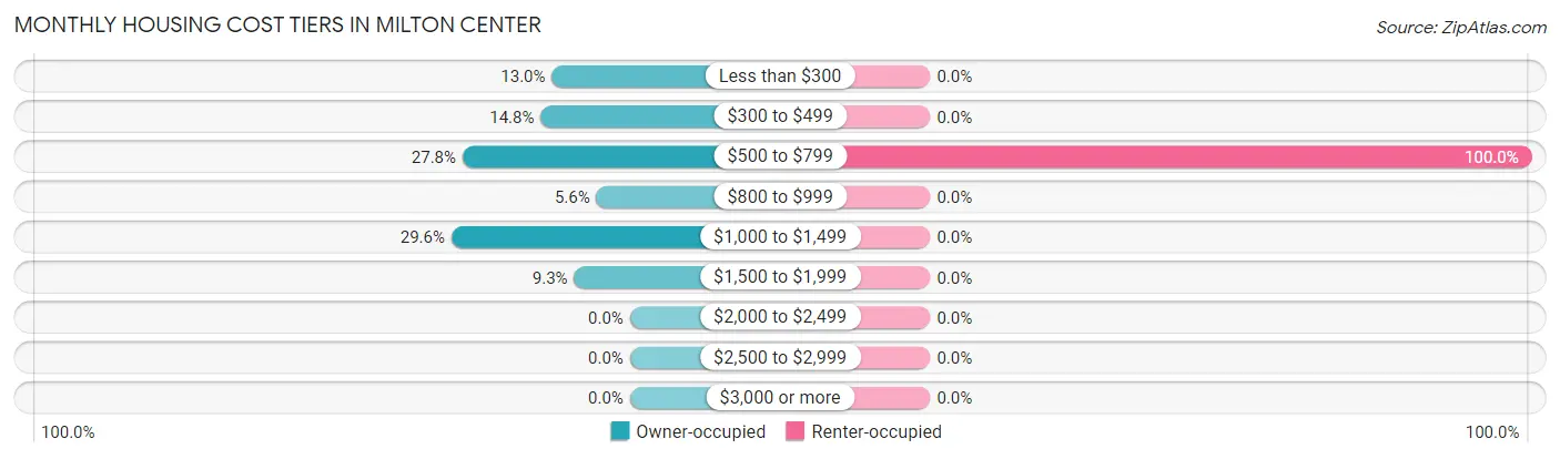 Monthly Housing Cost Tiers in Milton Center