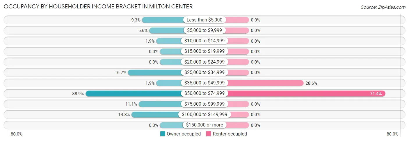 Occupancy by Householder Income Bracket in Milton Center