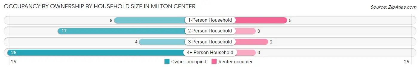 Occupancy by Ownership by Household Size in Milton Center