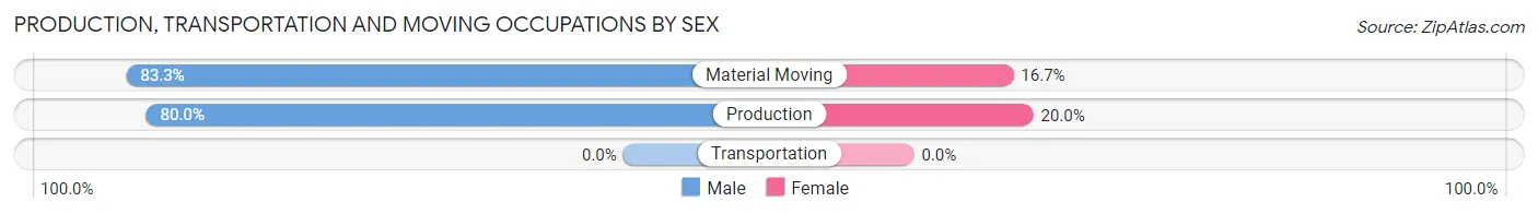 Production, Transportation and Moving Occupations by Sex in Milton Center