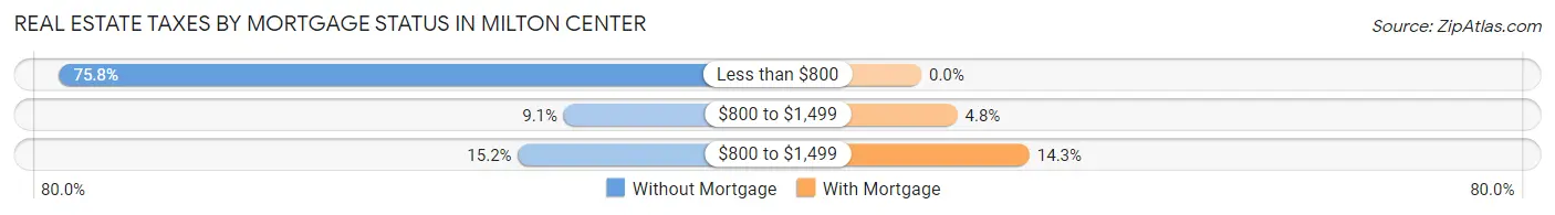 Real Estate Taxes by Mortgage Status in Milton Center