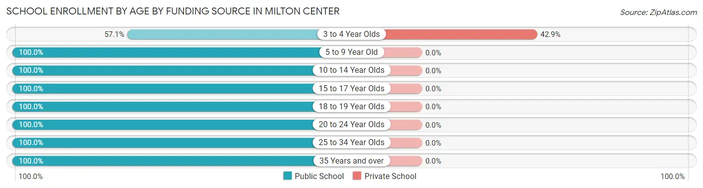 School Enrollment by Age by Funding Source in Milton Center