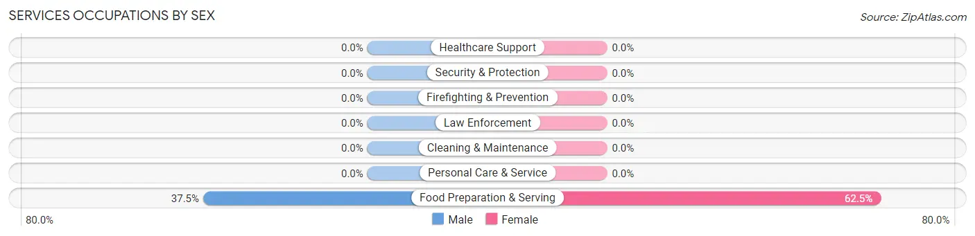 Services Occupations by Sex in Milton Center