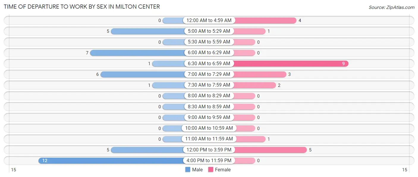 Time of Departure to Work by Sex in Milton Center