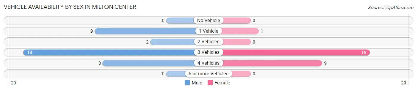 Vehicle Availability by Sex in Milton Center