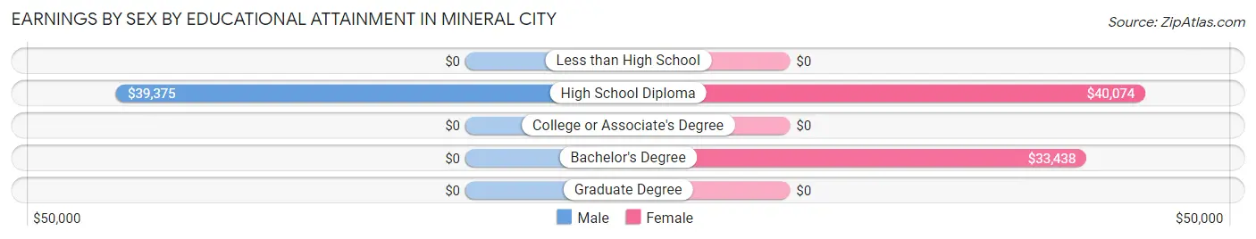 Earnings by Sex by Educational Attainment in Mineral City