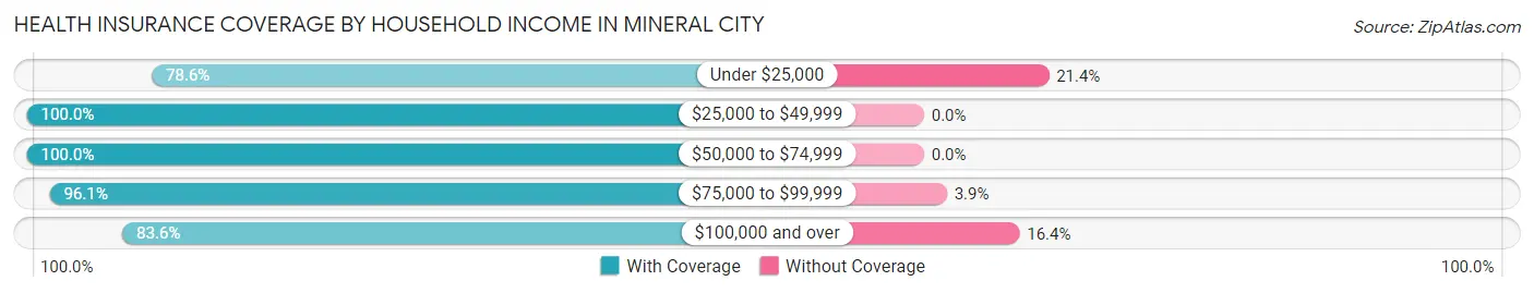 Health Insurance Coverage by Household Income in Mineral City