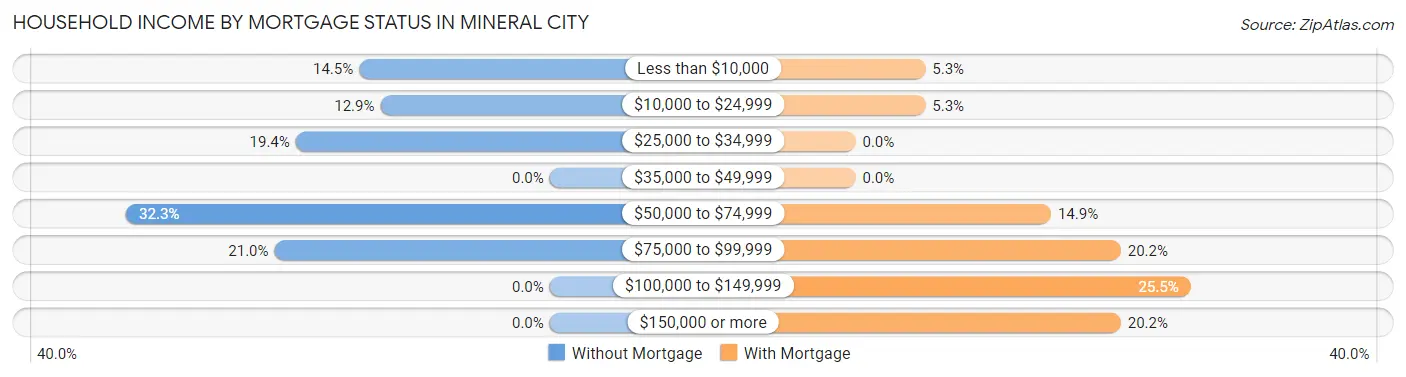 Household Income by Mortgage Status in Mineral City
