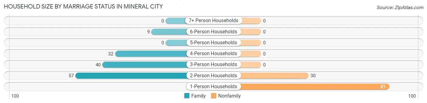Household Size by Marriage Status in Mineral City