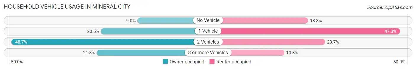 Household Vehicle Usage in Mineral City