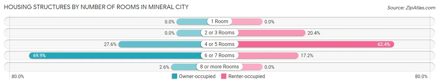 Housing Structures by Number of Rooms in Mineral City