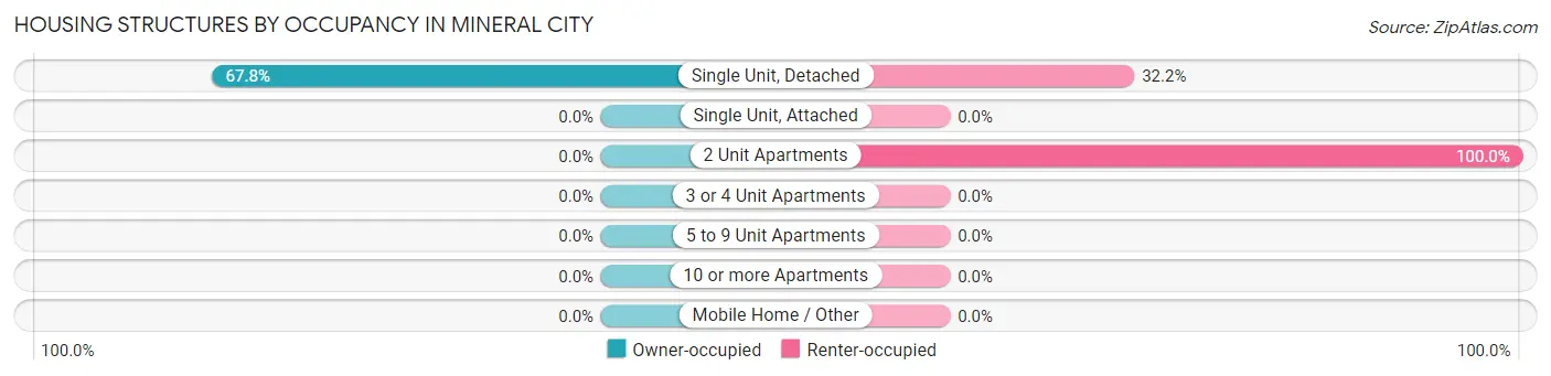 Housing Structures by Occupancy in Mineral City