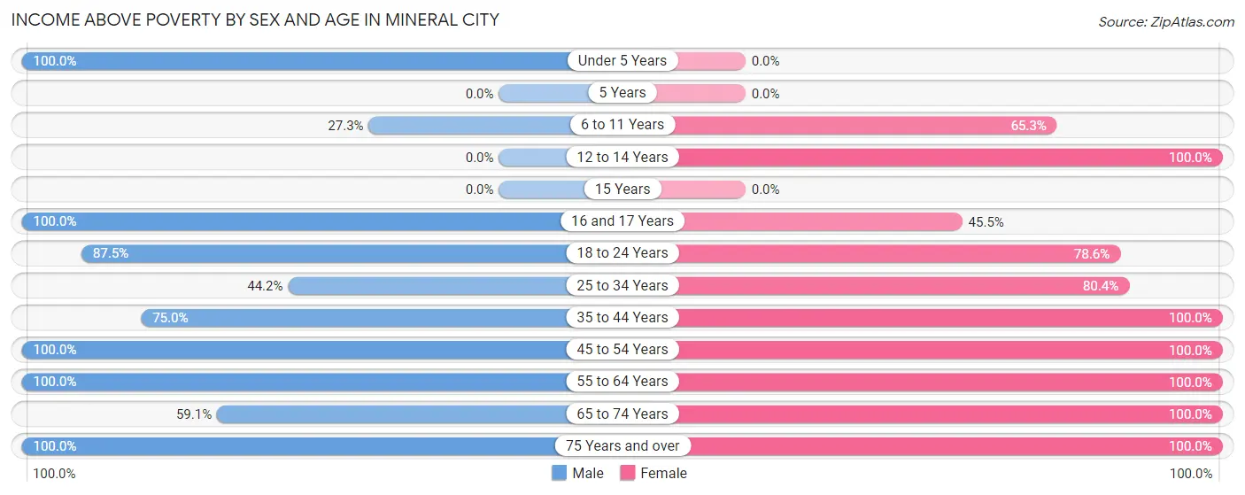 Income Above Poverty by Sex and Age in Mineral City
