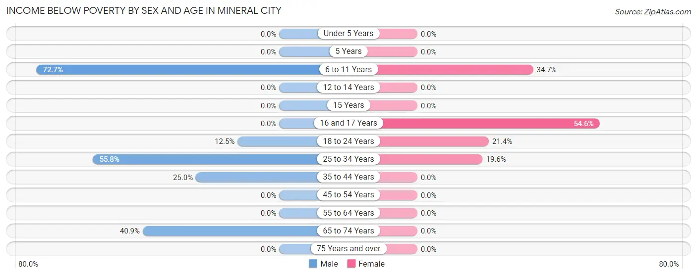 Income Below Poverty by Sex and Age in Mineral City
