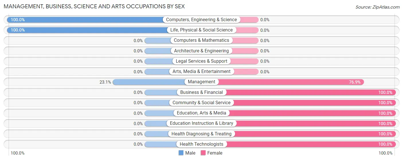 Management, Business, Science and Arts Occupations by Sex in Mineral City