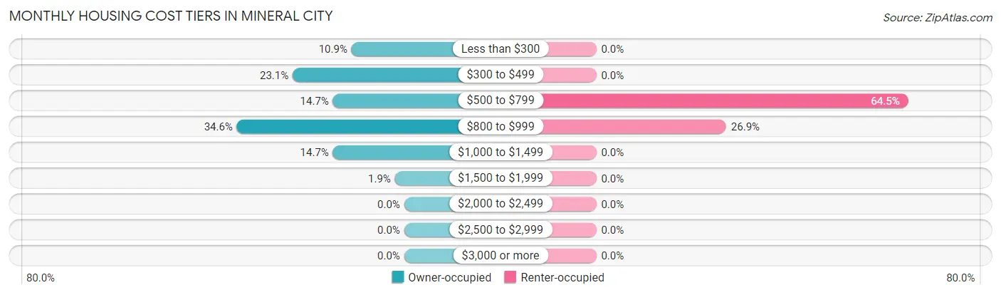 Monthly Housing Cost Tiers in Mineral City