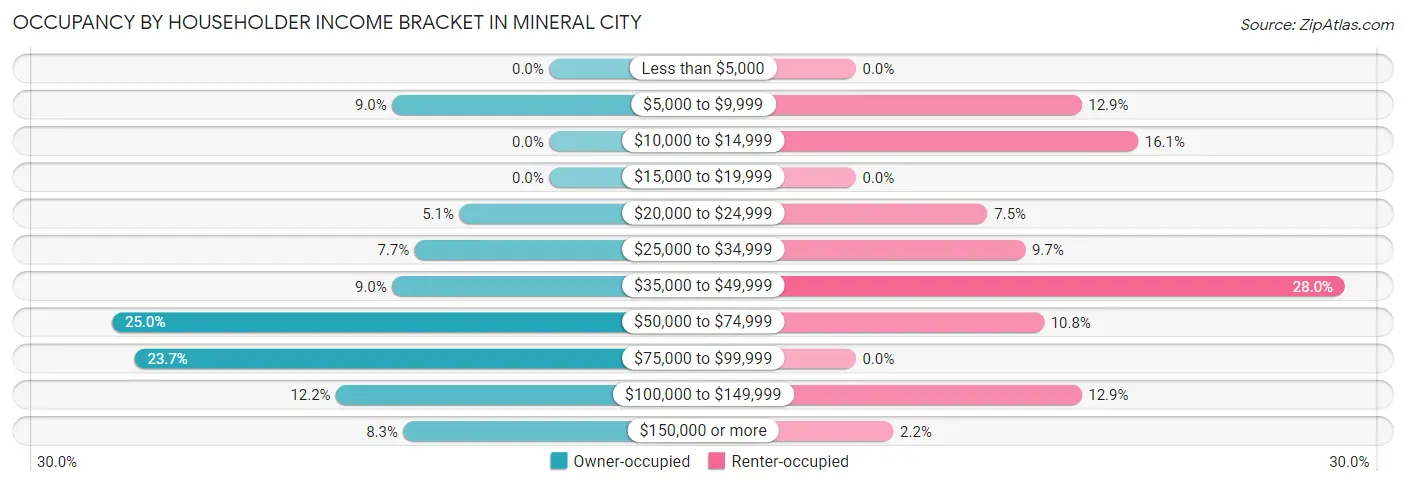 Occupancy by Householder Income Bracket in Mineral City