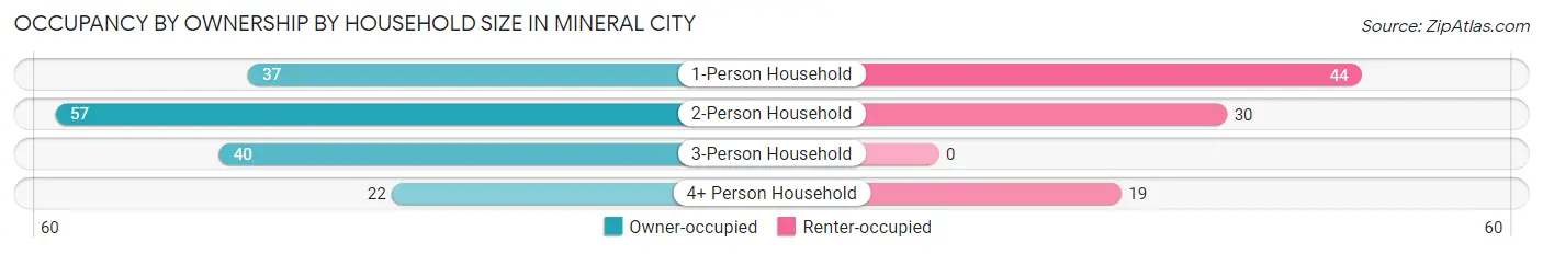 Occupancy by Ownership by Household Size in Mineral City