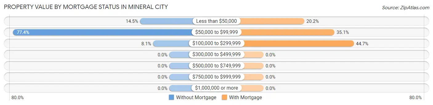 Property Value by Mortgage Status in Mineral City