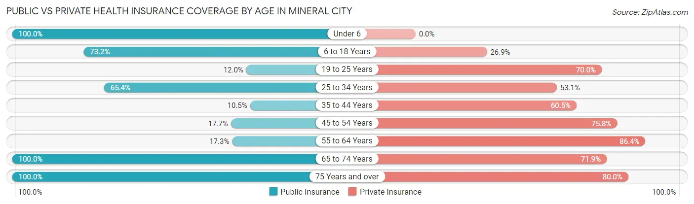 Public vs Private Health Insurance Coverage by Age in Mineral City