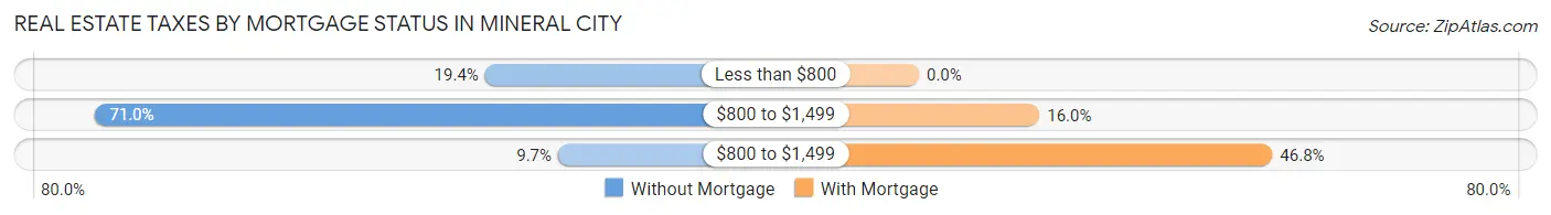 Real Estate Taxes by Mortgage Status in Mineral City