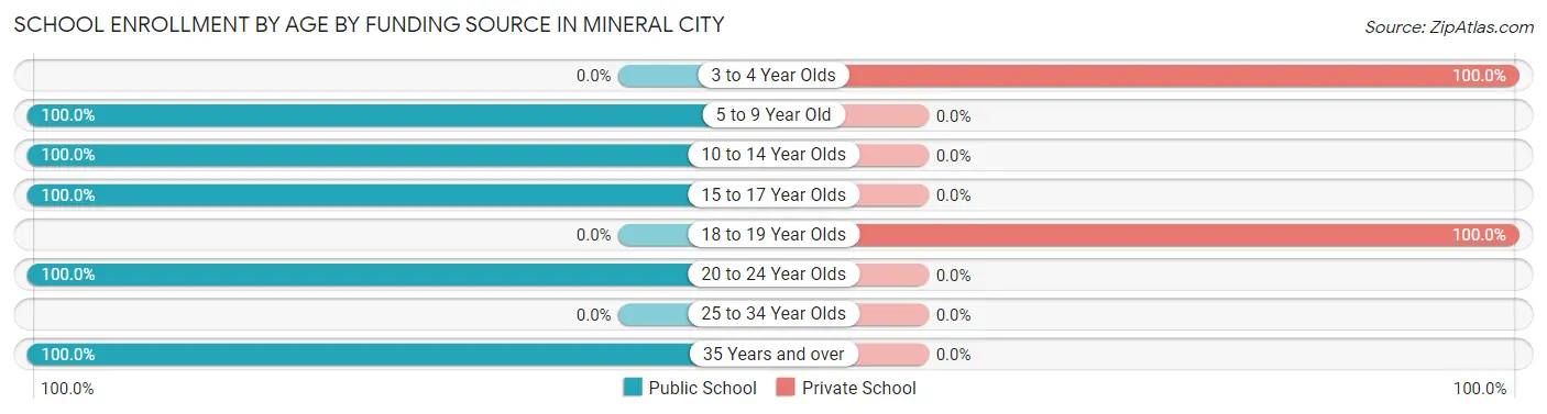 School Enrollment by Age by Funding Source in Mineral City