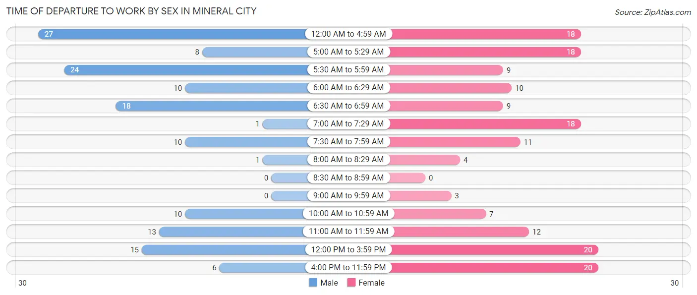 Time of Departure to Work by Sex in Mineral City