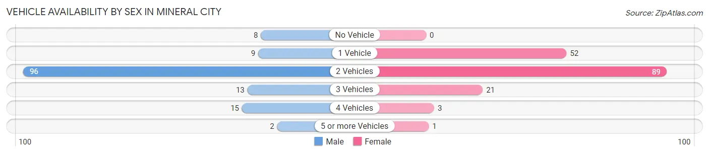Vehicle Availability by Sex in Mineral City