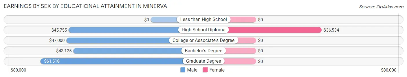 Earnings by Sex by Educational Attainment in Minerva