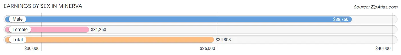 Earnings by Sex in Minerva