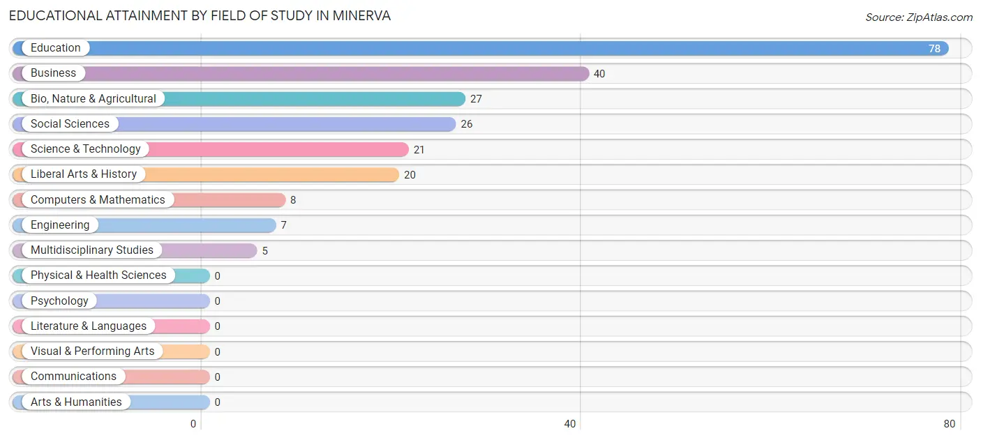 Educational Attainment by Field of Study in Minerva