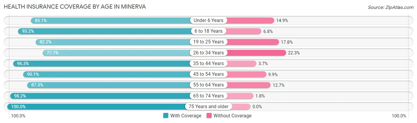 Health Insurance Coverage by Age in Minerva