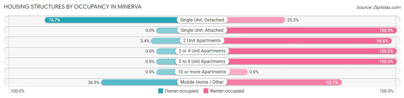 Housing Structures by Occupancy in Minerva