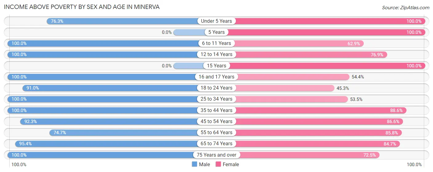 Income Above Poverty by Sex and Age in Minerva