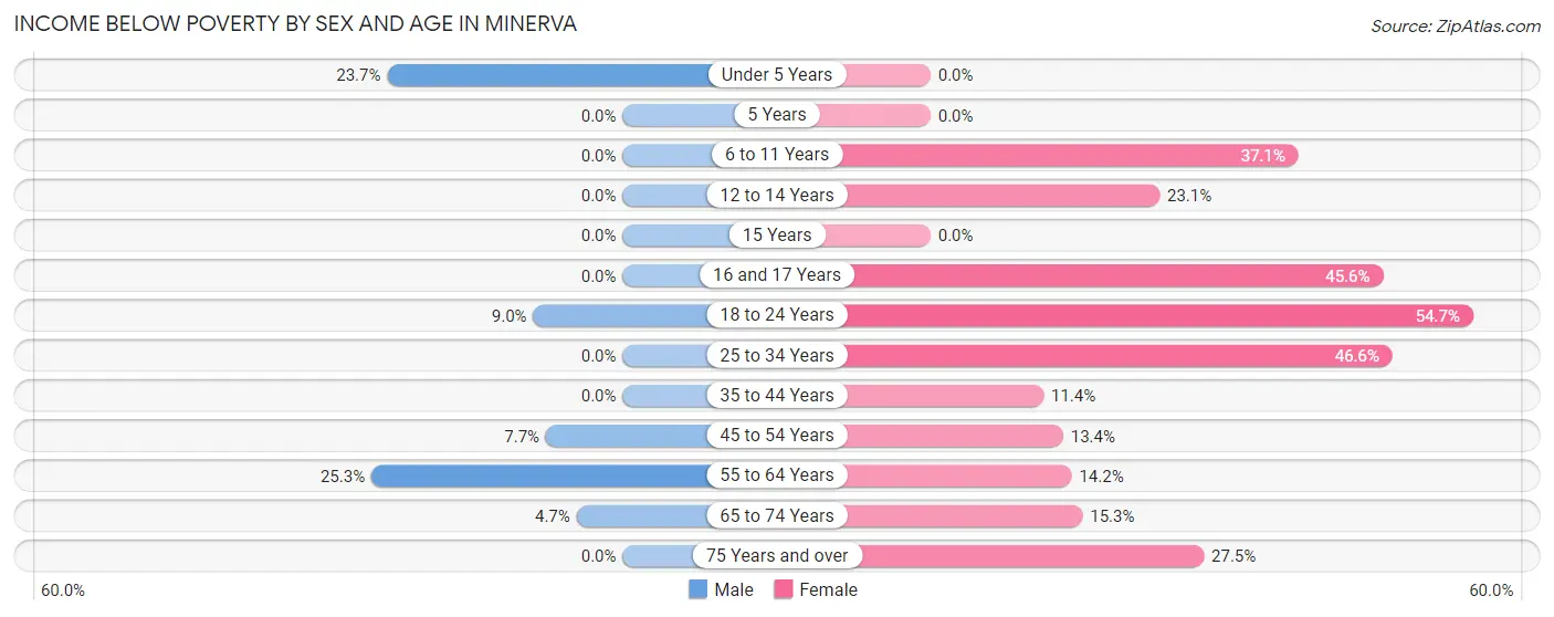 Income Below Poverty by Sex and Age in Minerva