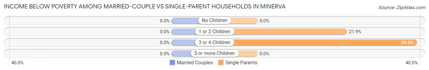 Income Below Poverty Among Married-Couple vs Single-Parent Households in Minerva