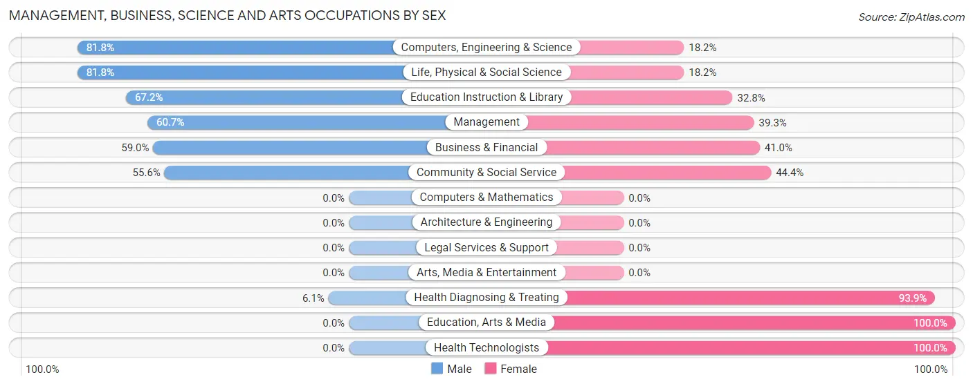 Management, Business, Science and Arts Occupations by Sex in Minerva