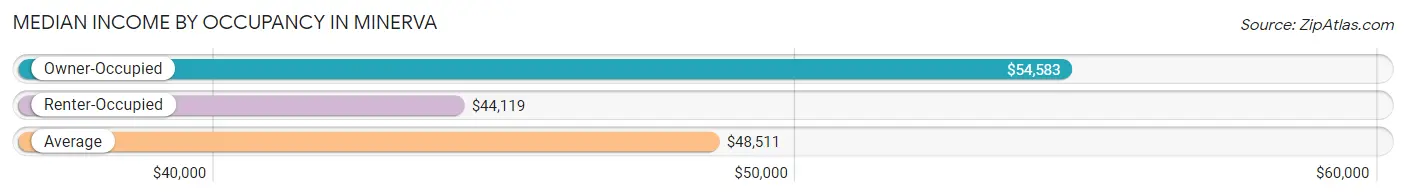 Median Income by Occupancy in Minerva