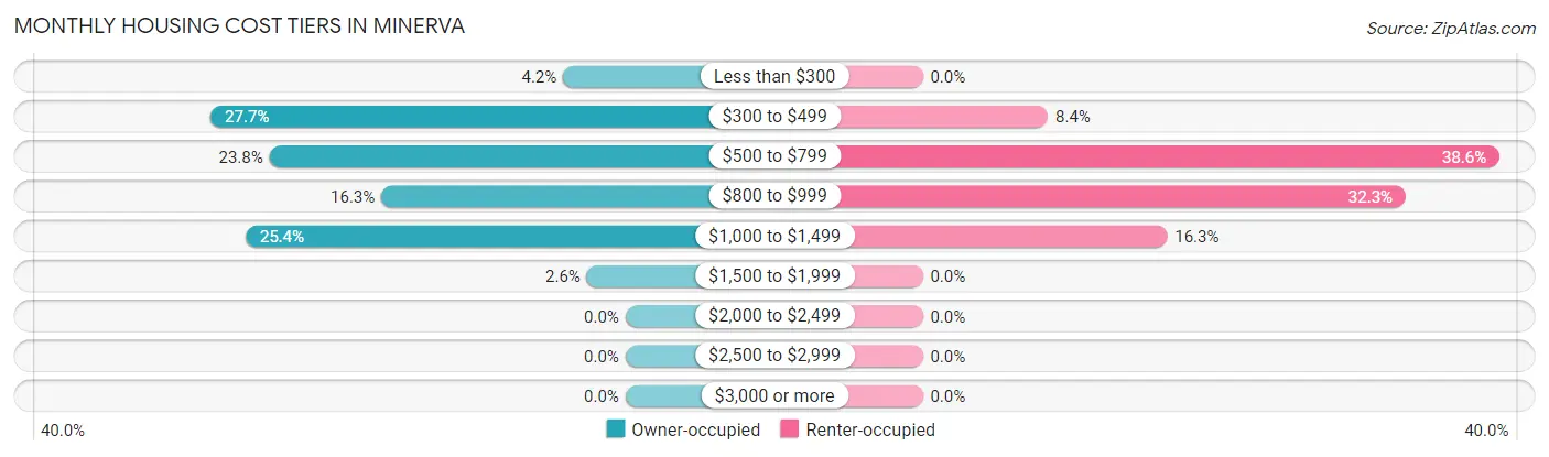 Monthly Housing Cost Tiers in Minerva