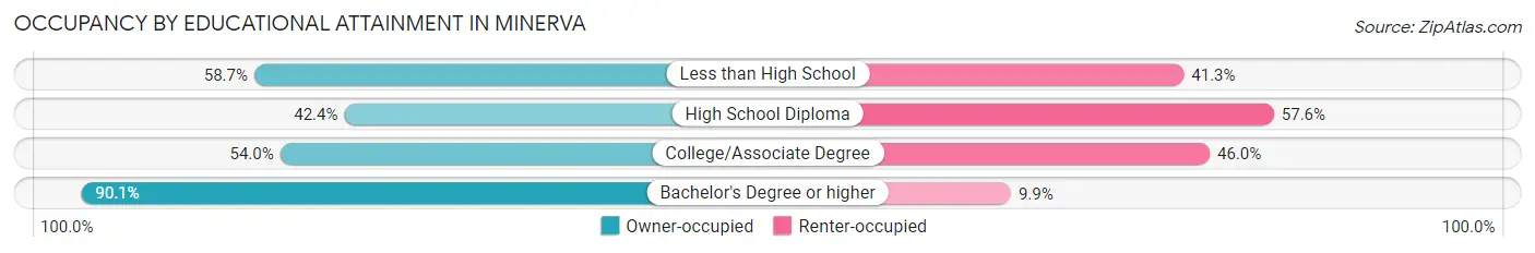Occupancy by Educational Attainment in Minerva