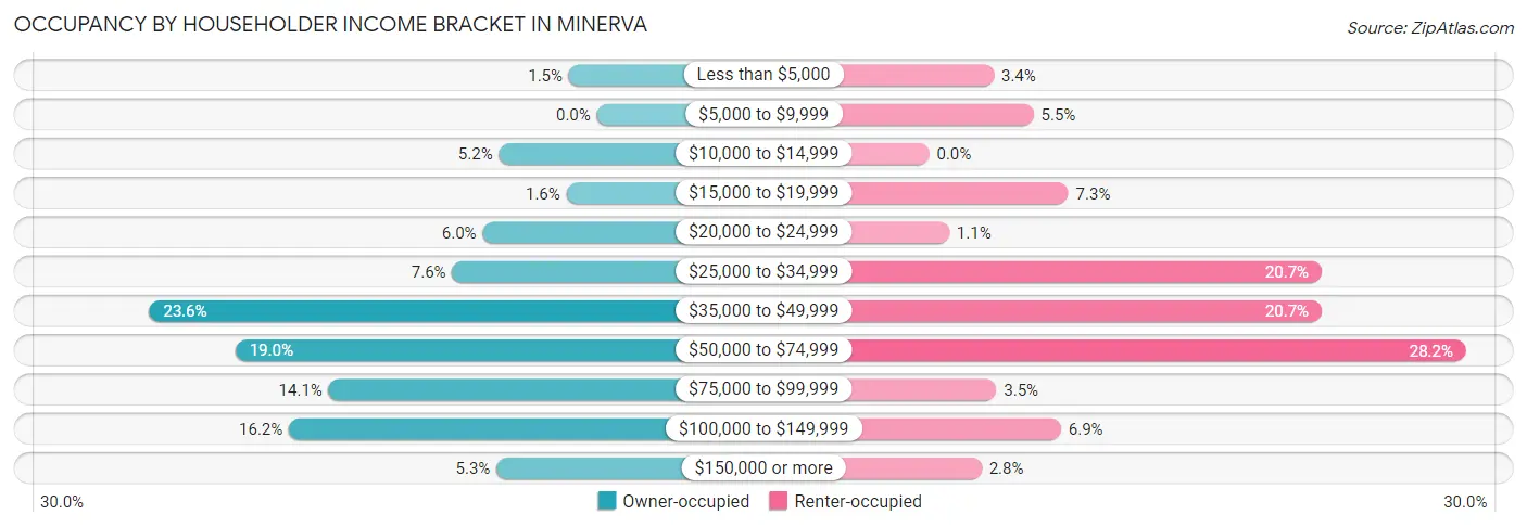 Occupancy by Householder Income Bracket in Minerva