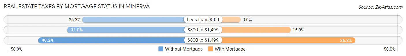 Real Estate Taxes by Mortgage Status in Minerva