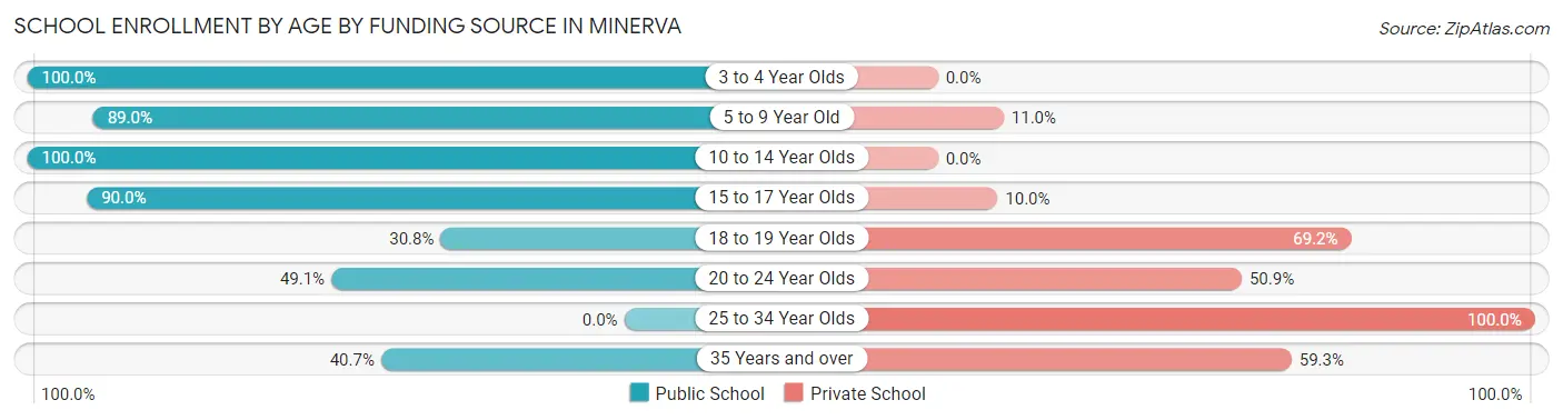 School Enrollment by Age by Funding Source in Minerva