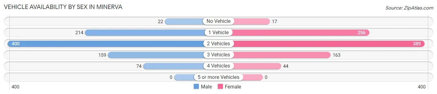 Vehicle Availability by Sex in Minerva