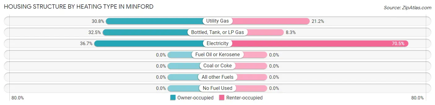 Housing Structure by Heating Type in Minford