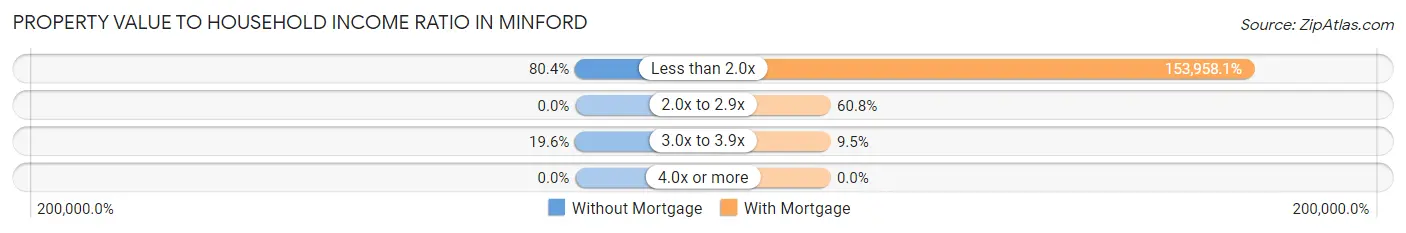 Property Value to Household Income Ratio in Minford