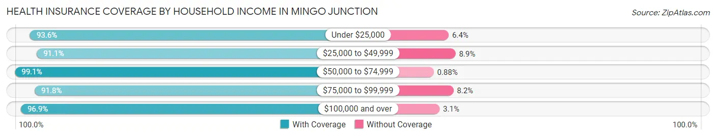 Health Insurance Coverage by Household Income in Mingo Junction