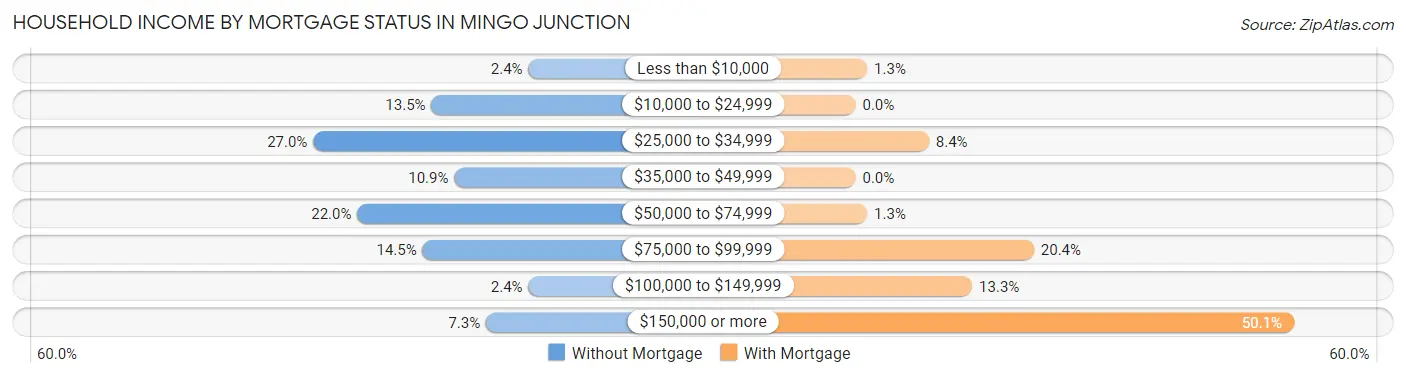 Household Income by Mortgage Status in Mingo Junction
