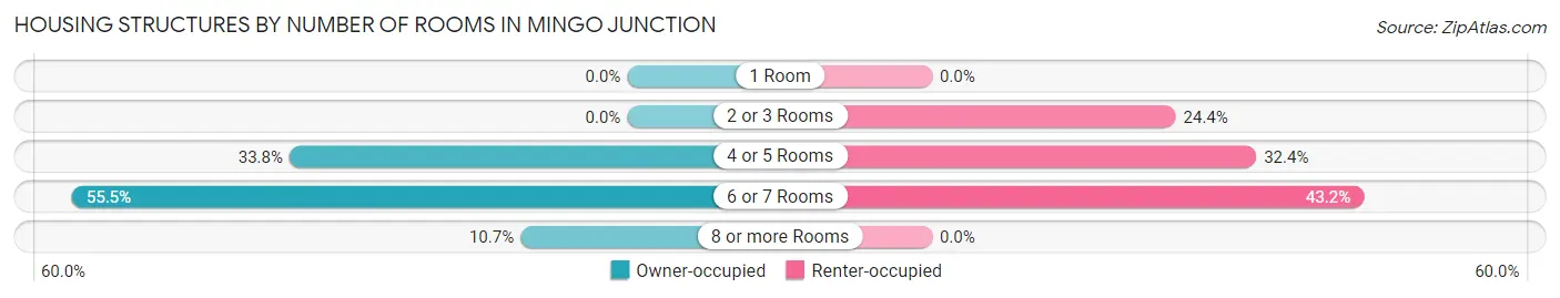 Housing Structures by Number of Rooms in Mingo Junction